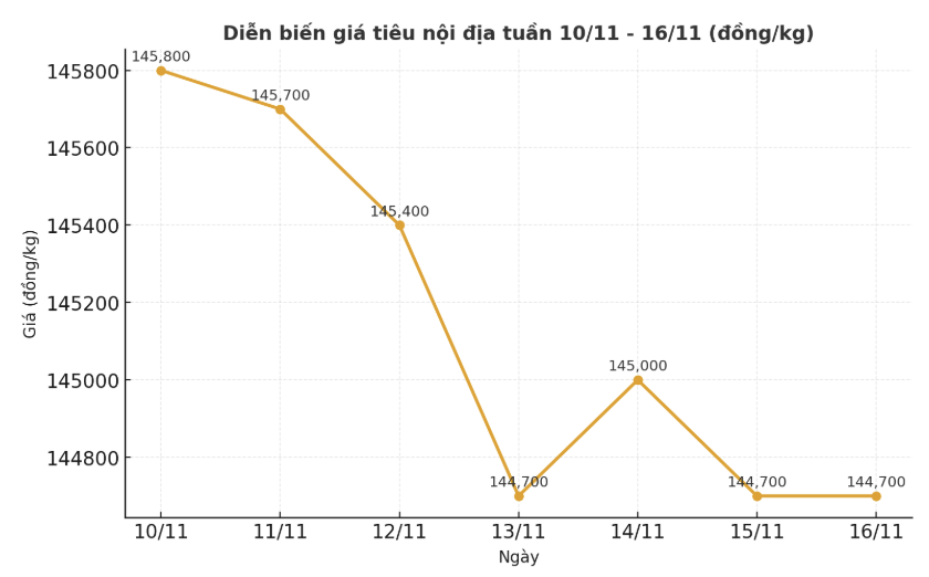 Xu huong dien bien gia tieu noi dia tu ngay 10.11-16.11 tai cac khu vuc trong diem. Bieu do: Thanh Binh