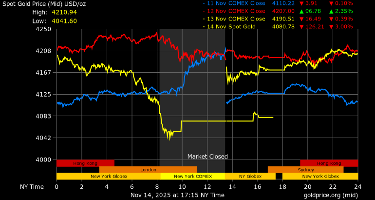 Dien bien gia vang the gioi cac ngay 11.11 (mau xanh), 12.11 (mau do), 13.11 san COMEX (mau vang) va 14.11 vang giao ngay chot o muc 4080,78 USD/ounce. Anh: Goldprice