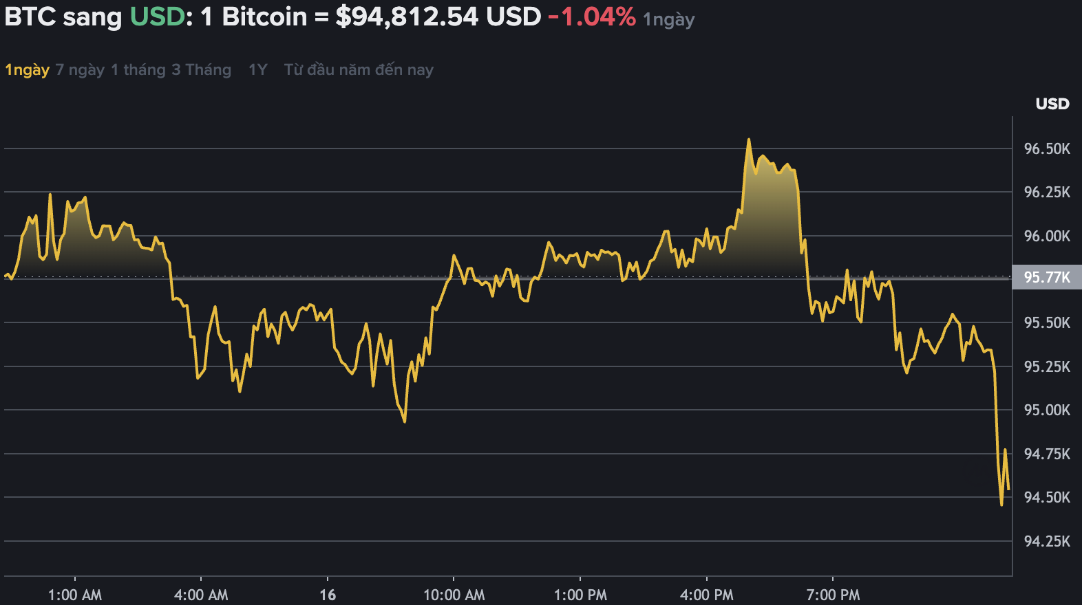 Du lieu tren Binance - san giao dich tien ma hoa lon nhat the gioi cho thay Bitcoin khong ngung lao doc, xuong moc 95.000 USD. Nguon: Binance.com