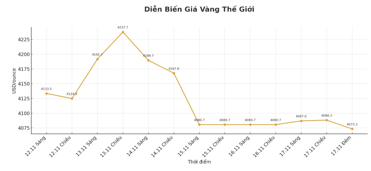 Dien bien gia vang the gioi nhung phien giao dich gan day. Bieu do: Khuong Duy