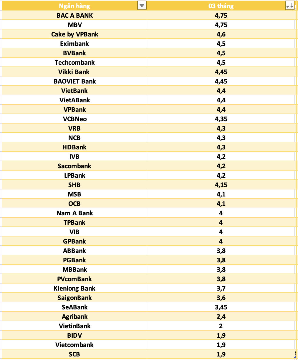 So sanh lai suat ngan hang cao nhat o ky han 3 thang. Do hoa: Ha Vy