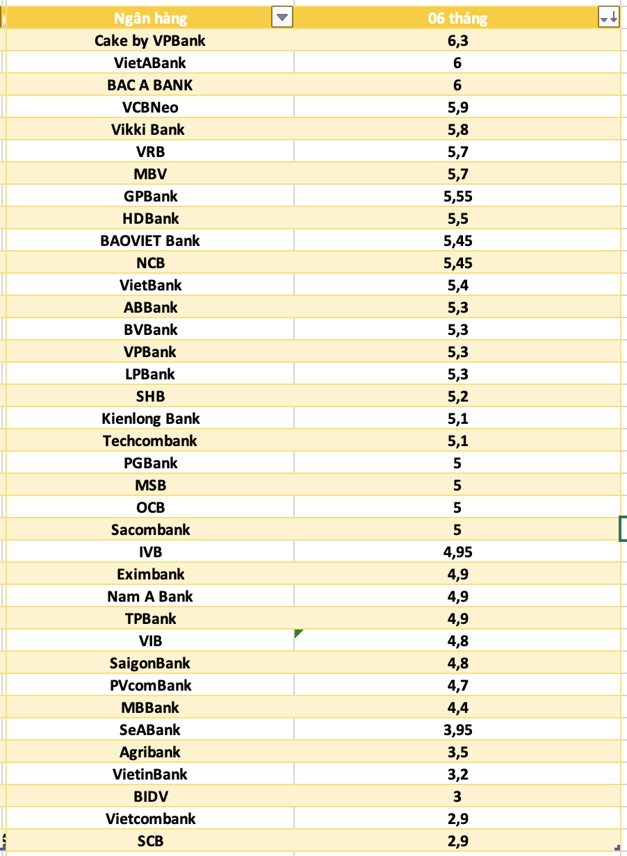 So sanh lai suat ngan hang cao nhat o ky han 6 thang. Do hoa: Ha Vy