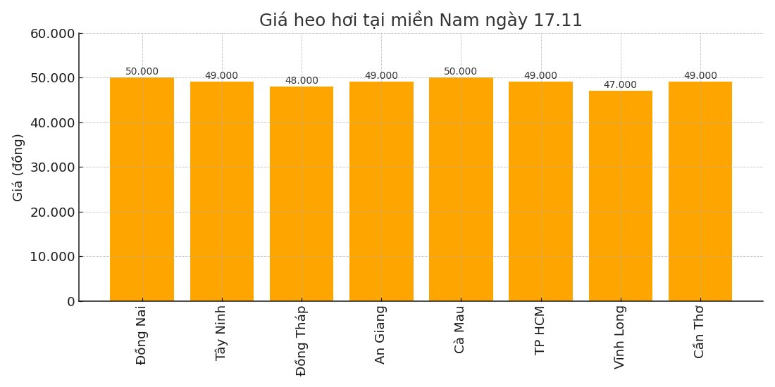 Gia heo hoi hom nay 17.11 tai khu vuc mien Nam. Do hoa: Thuy Linh.
