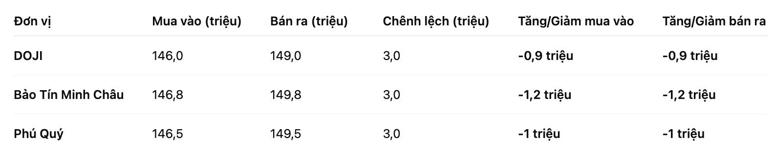 Gia vang nhan tron tai mot so don vi kinh doanh. Bang: Khuong Duy