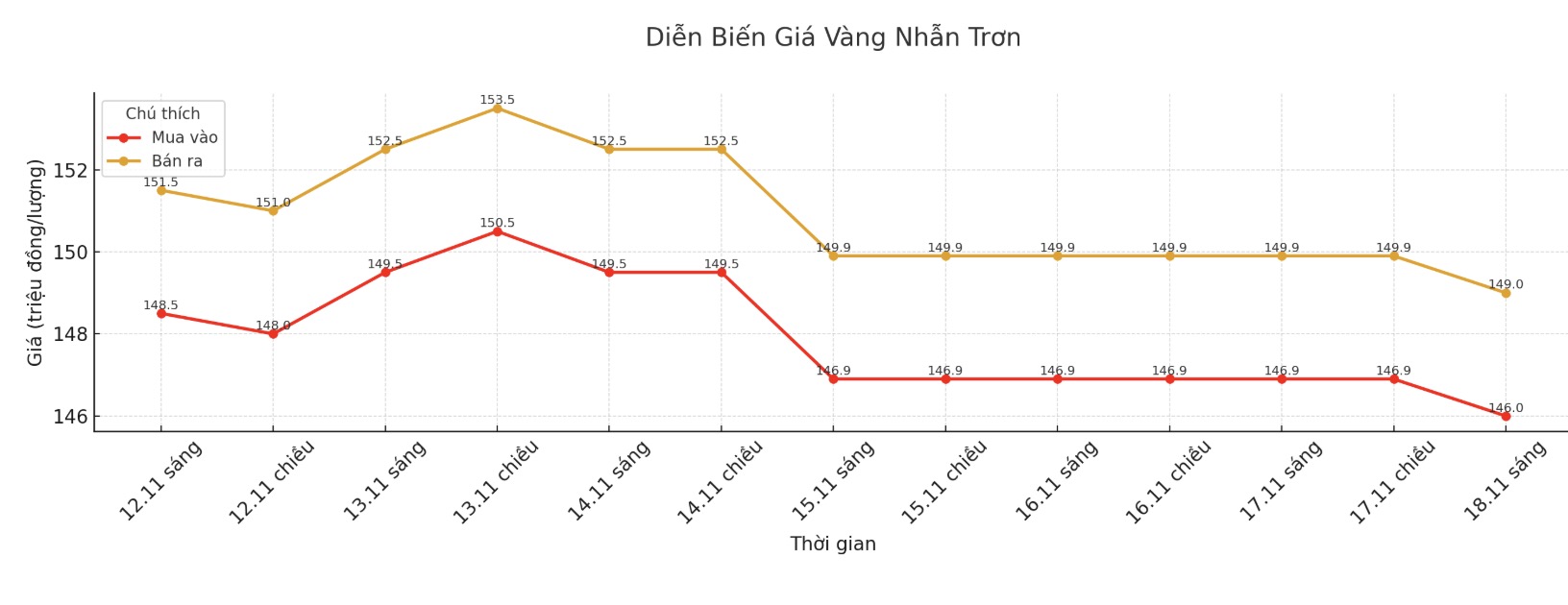 Dien bien gia vang nhan tron nhung phien giao dich gan day. Bieu do: Khuong Duy