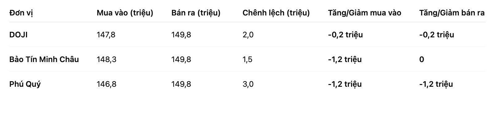 Gia vang mieng SJC tai mot so don vi kinh doanh. Bang: Khuong Duy