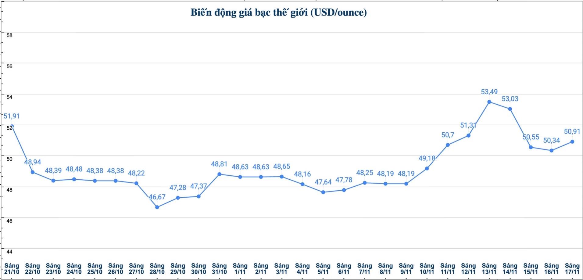 Dien bien gia bac the gioi nhung phien gan day. Bieu do: Phuong Anh