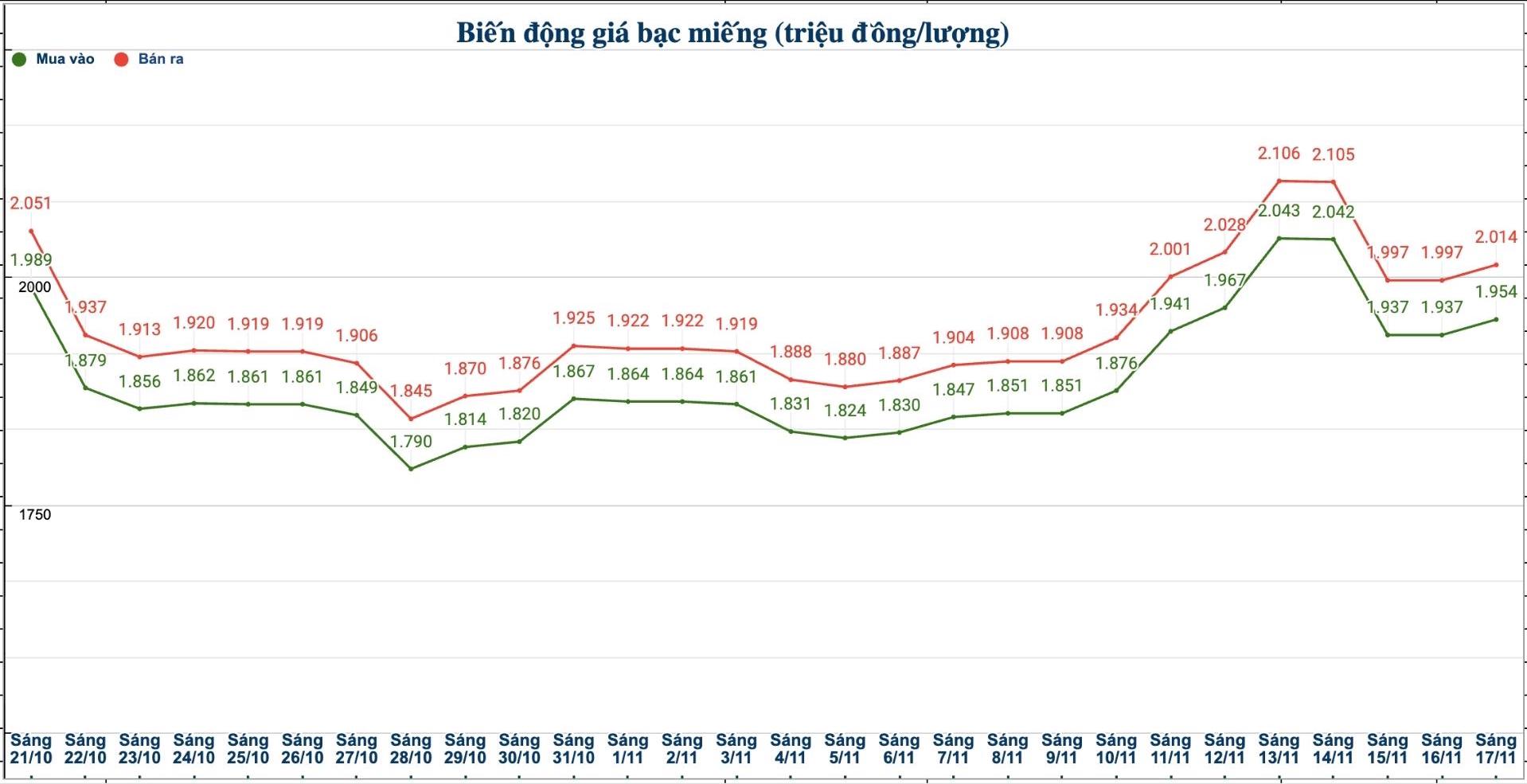 Dien bien gia bac trong nuoc nhung phien gan day. Bieu do: Phuong Anh
