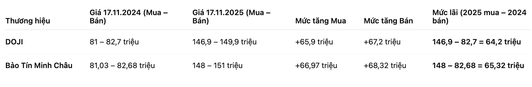 Gia vang mieng SJC. Bang: Khuong Duy