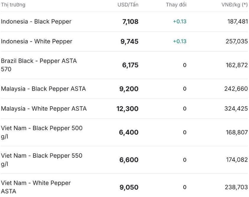 Gia tieu the gioi cap nhat luc 11h30 ngay 17.11. Nguon: Giatieu.com.