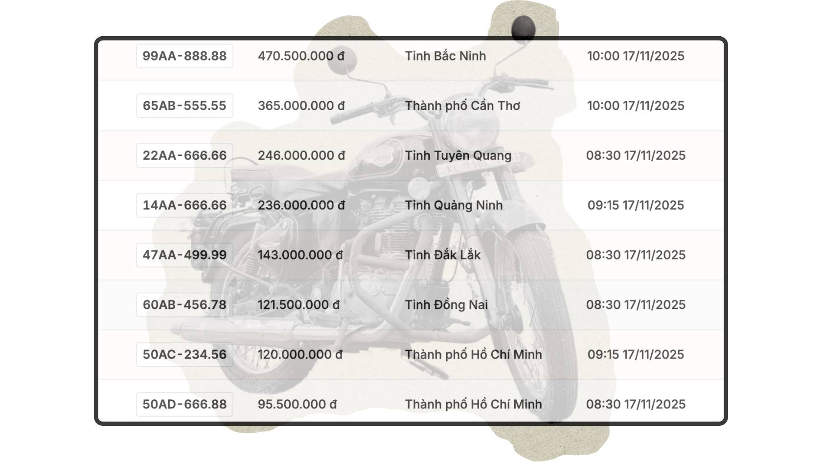 Danh sach ket qua trung dau gia bien so xe may trong ngay 17.11 duoc cap nhat tren trang dau gia truc tuyen. Do hoa: Hao Thien