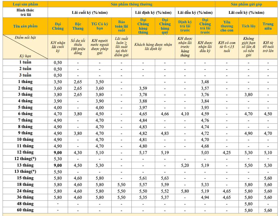 Bieu lai suat tiet kiem truyen thong PVcomBank. Anh: PVcomBank