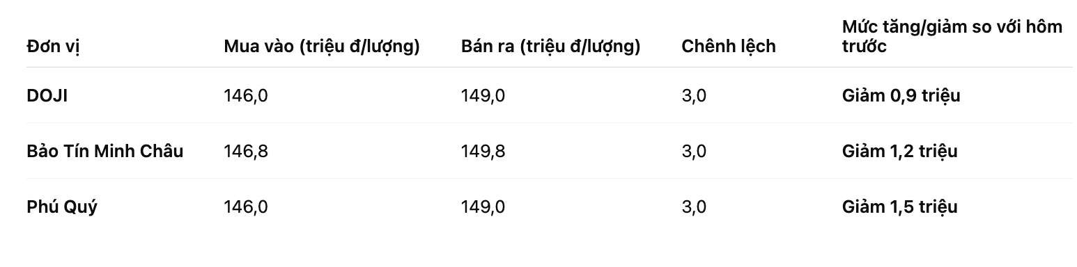 Gia vang nhan tron tai mot so don vi kinh doanh. Bang: Khuong Duy