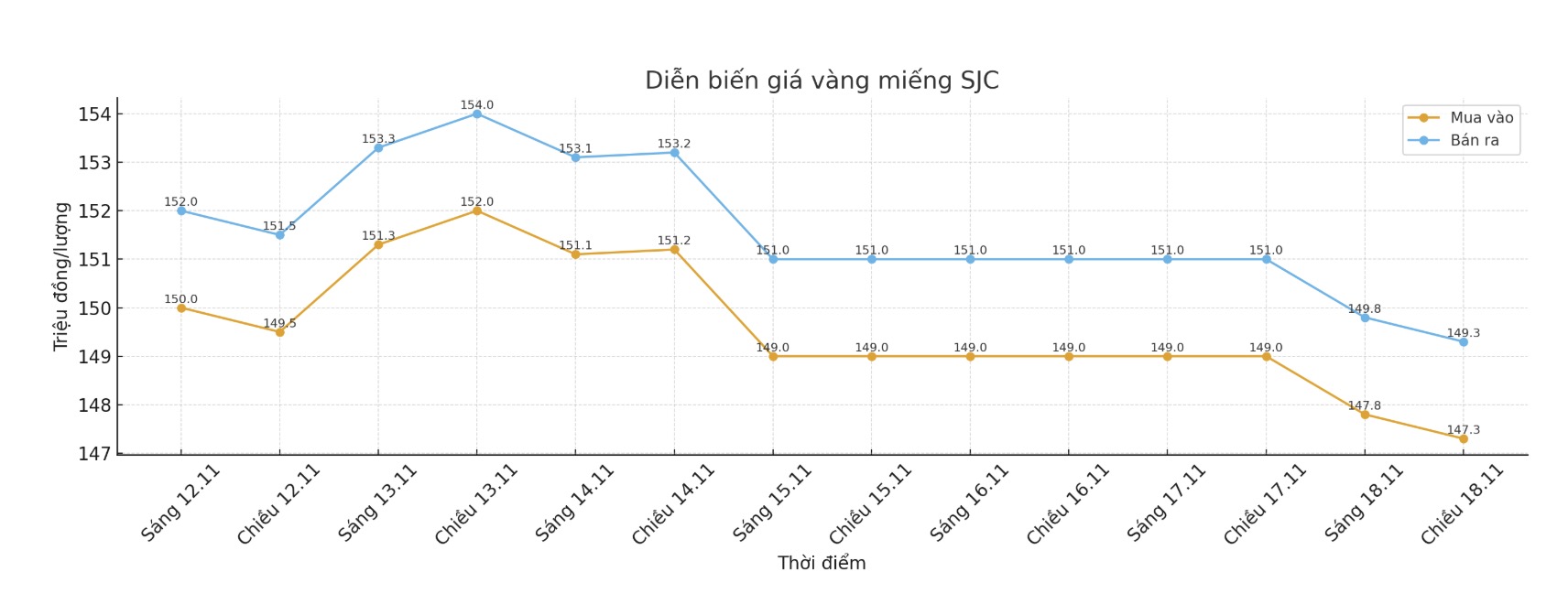 Dien bien gia vang SJC nhung phien giao dich gan day. Bieu do: Khuong Duy