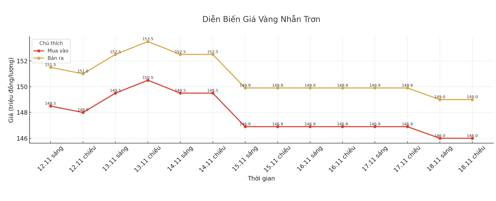 Dien bien gia vang nhan nhung phien giao dich gan day. Bieu do: Khuong Duy