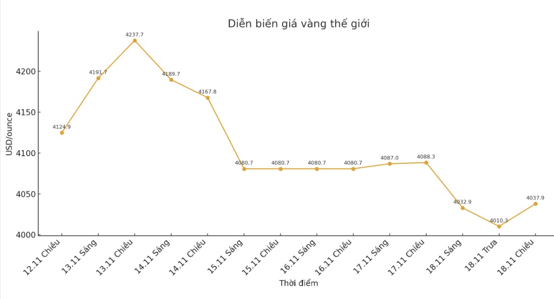 Dien bien gia vang the gioi nhung phien giao dich gan day. Bieu do: Khuong Duy
