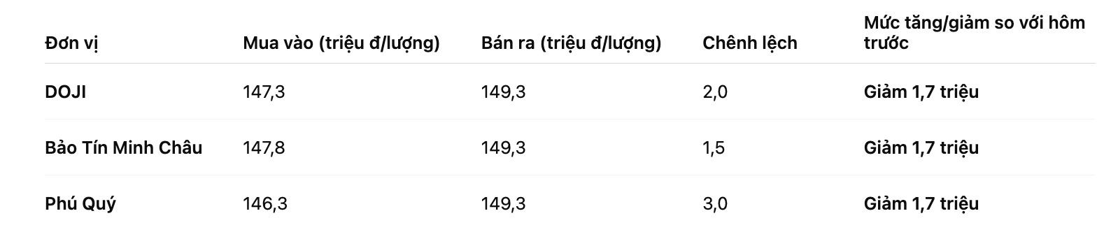 Gia vang mieng SJC tai mot so don vi kinh doanh. Bang: Khuong Duy