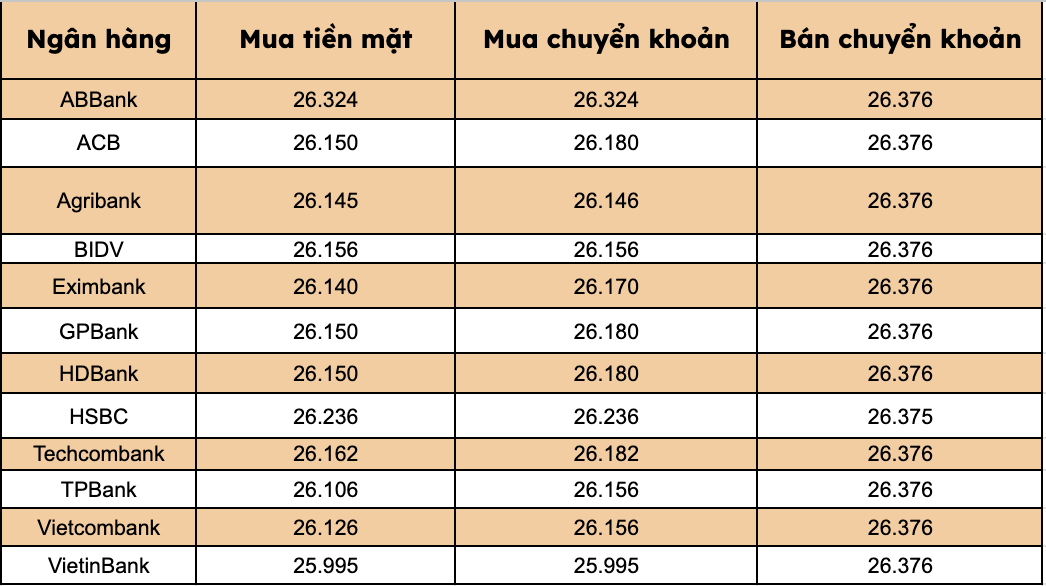 Gia USD tai cac ngan hang thuong mai trong nuoc. Bieu do: Thanh Binh