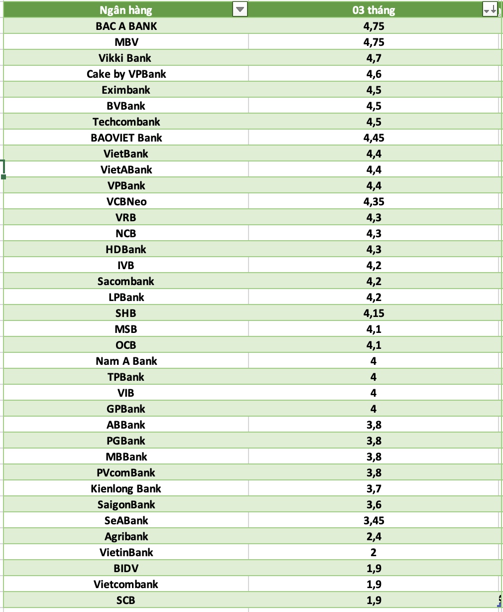 So sanh lai suat ngan hang cao nhat o ky han 3 thang. Do hoa: Ha Vy