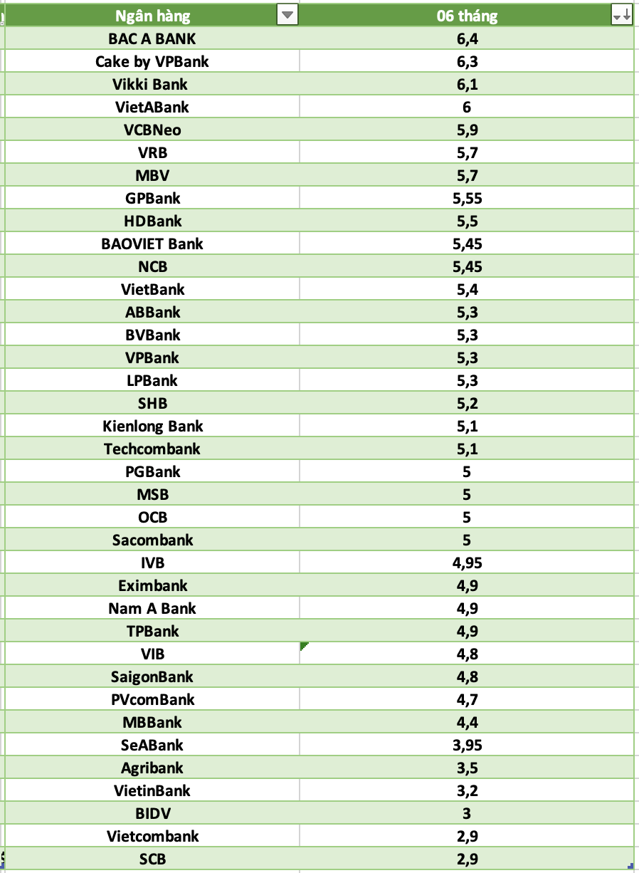 So sanh lai suat ngan hang cao nhat o ky han 6 thang. Do hoa: Ha Vy