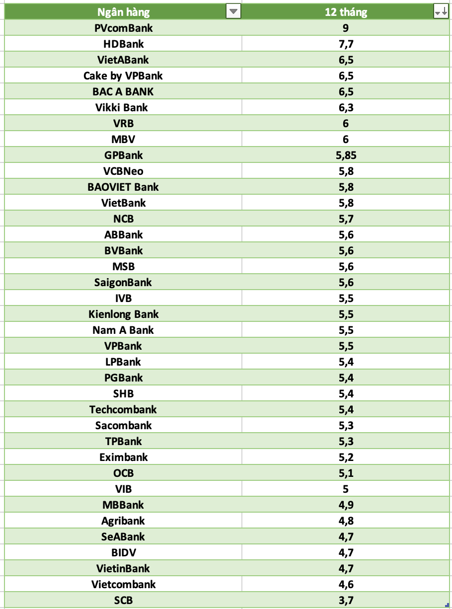 So sanh lai suat ngan hang cao nhat o ky han 12 thang. Do hoa: Ha Vy
