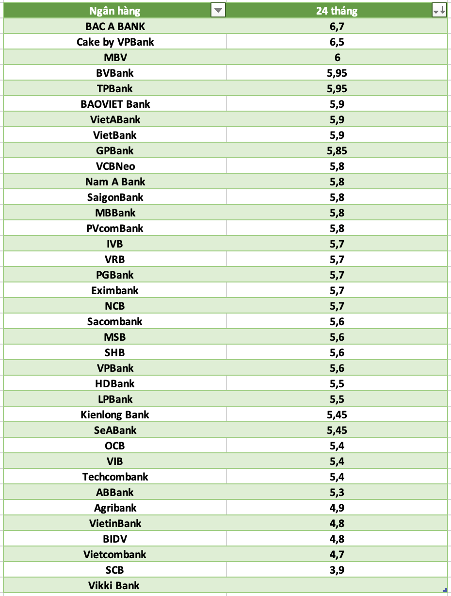 So sanh lai suat ngan hang cao nhat o ky han 24 thang. Do hoa: Ha Vy