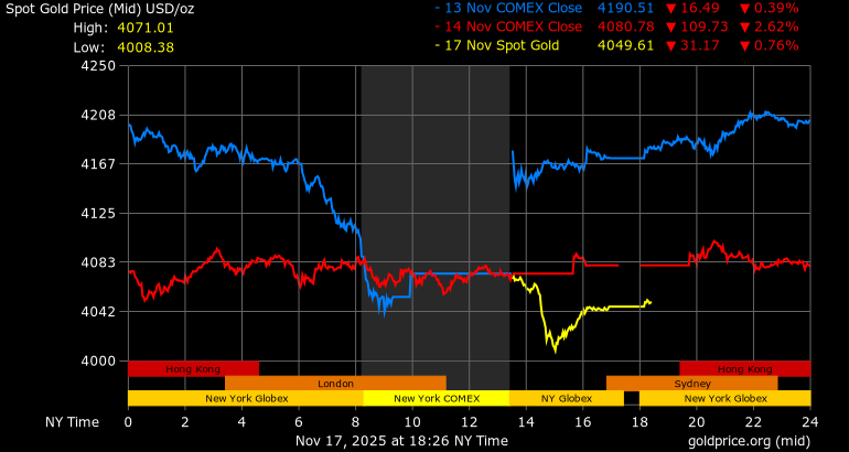 World gold price developments on November 11 (blue), November 12 (red), November 13 on the COMEX (yellow) and November 14 on spot gold price at 4,080.78 USD/ounce. Photo: Goldprice