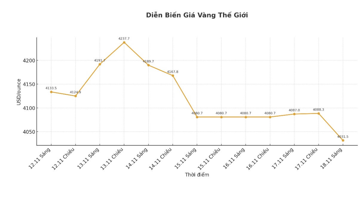 Dien bien gia vang the gioi nhung phien giao dich gan day. Bieu do: Khuong Duy