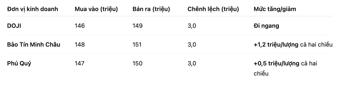 Gia vang nhan tron tai mot so don vi kinh doanh. Bang: Khuong Duy
