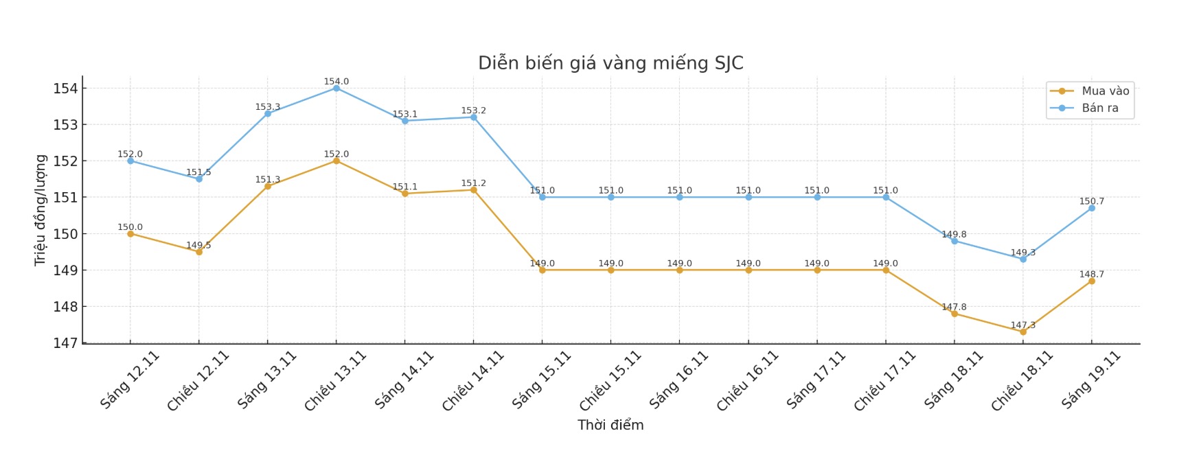Dien bien gia vang SJC nhung phien giao dich gan day. Bieu do: Khuong Duy