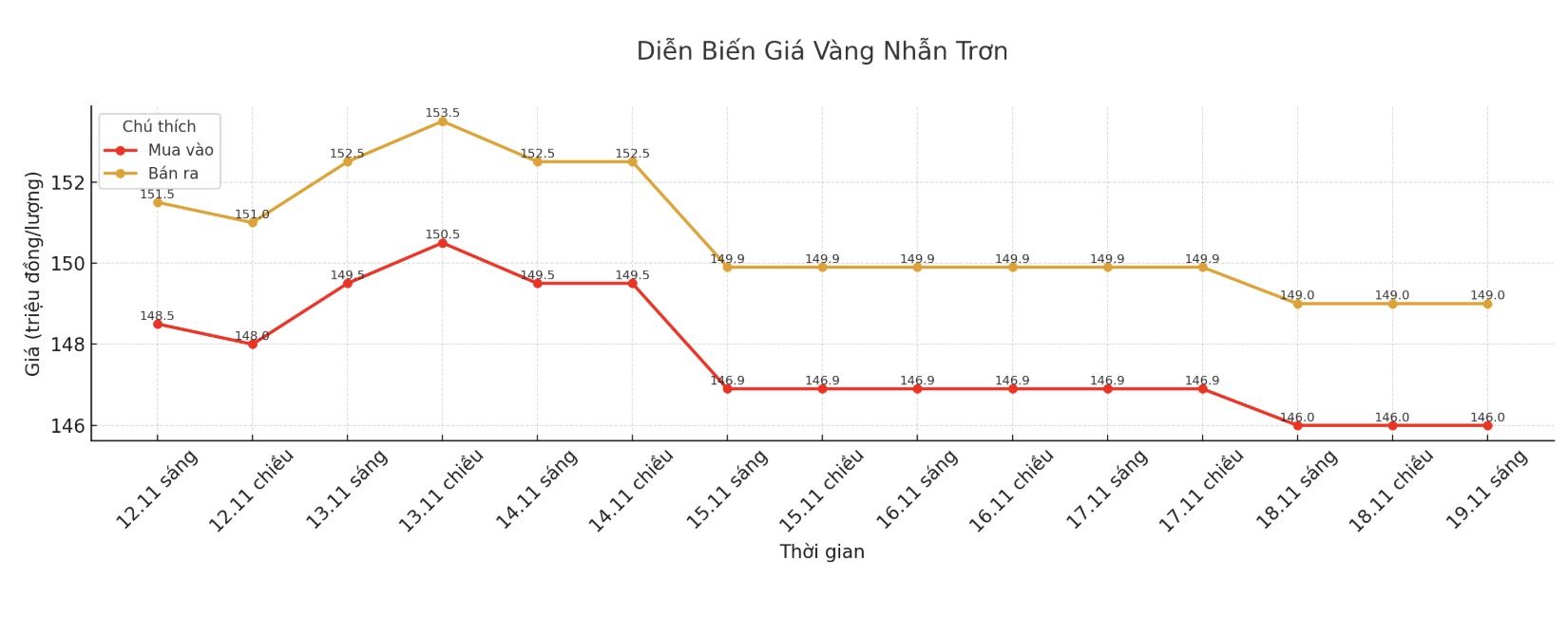 Dien bien gia vang nhan tron nhung phien giao dich gan day. Bieu do: Khuong Duy
