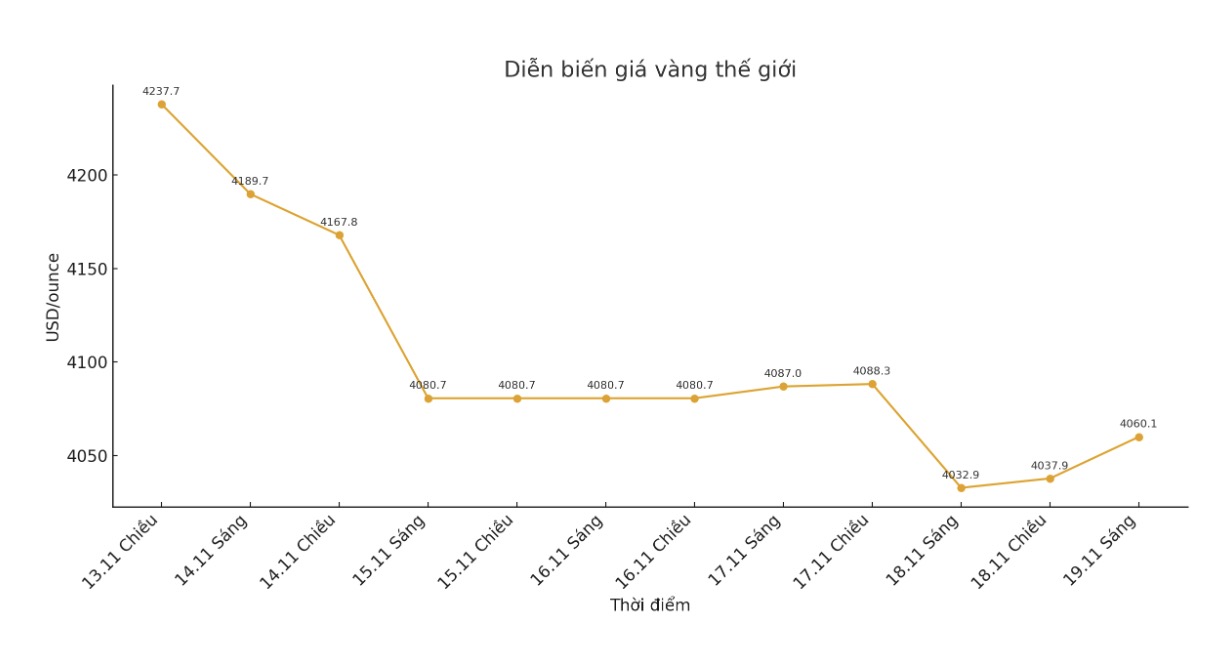 Dien bien gia vang the gioi nhung phien giao dich gan day. Bieu do: Khuong Duy