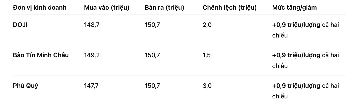 Gia vang mieng SJC tai mot so don vi kinh doanh. Bang: Khuong Duy