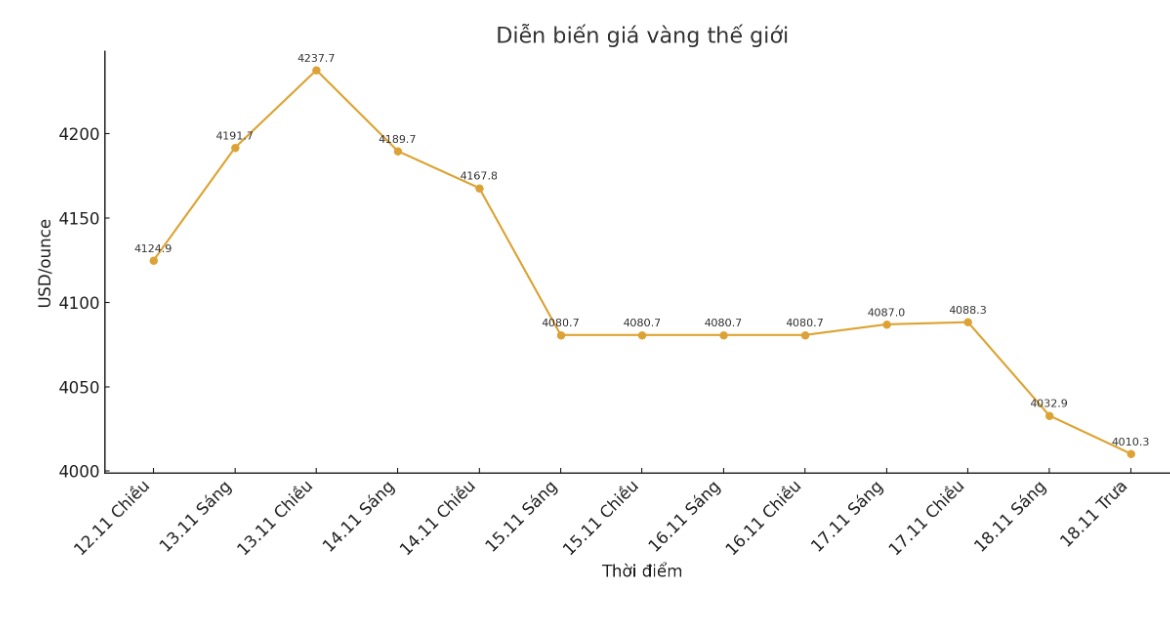 Gia vang the gioi luc 11h00 ngay 18.11 niem yet o nguong 4.010,3 USD/ounce. Bieu do: Khuong Duy.