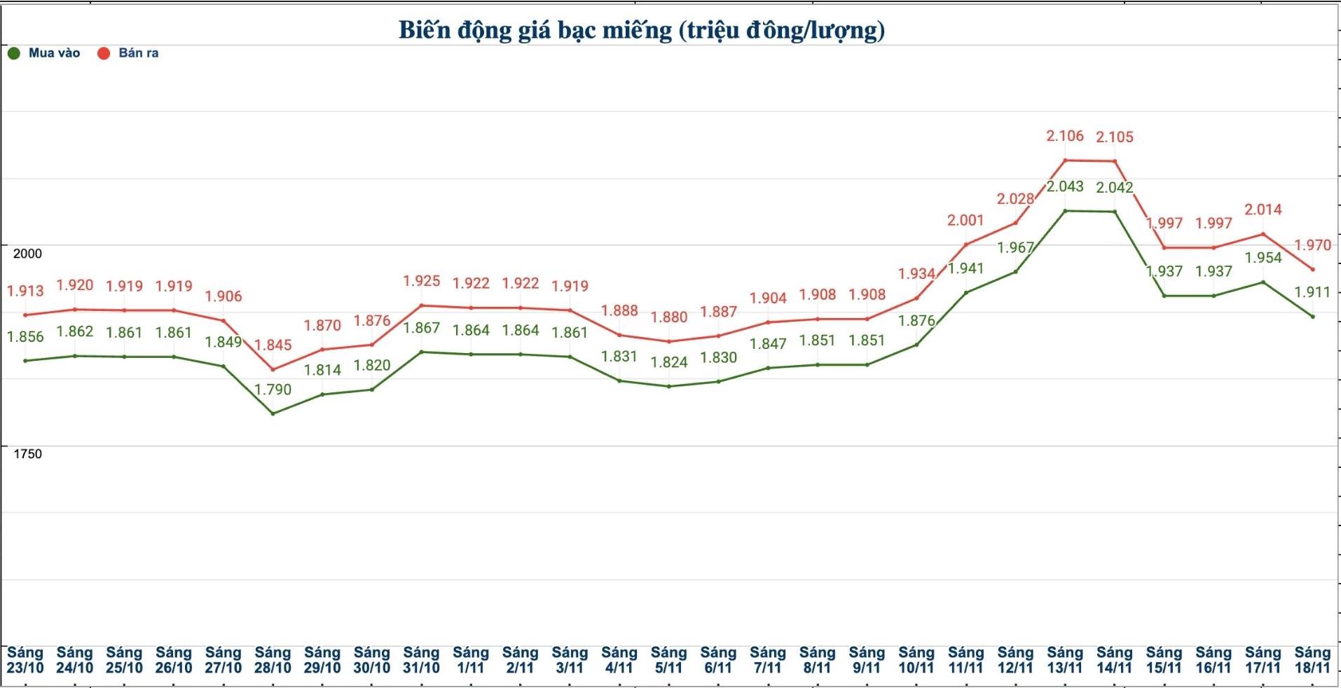 Dien bien gia bac trong nuoc nhung phien gan day. Bieu do: Phuong Anh  