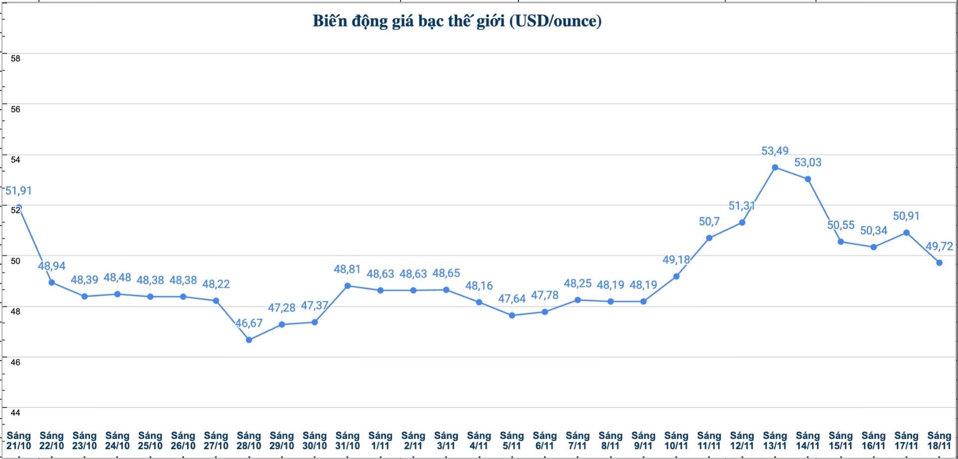 Dien bien gia bac the gioi nhung phien gan day. Bieu do: Phuong Anh  