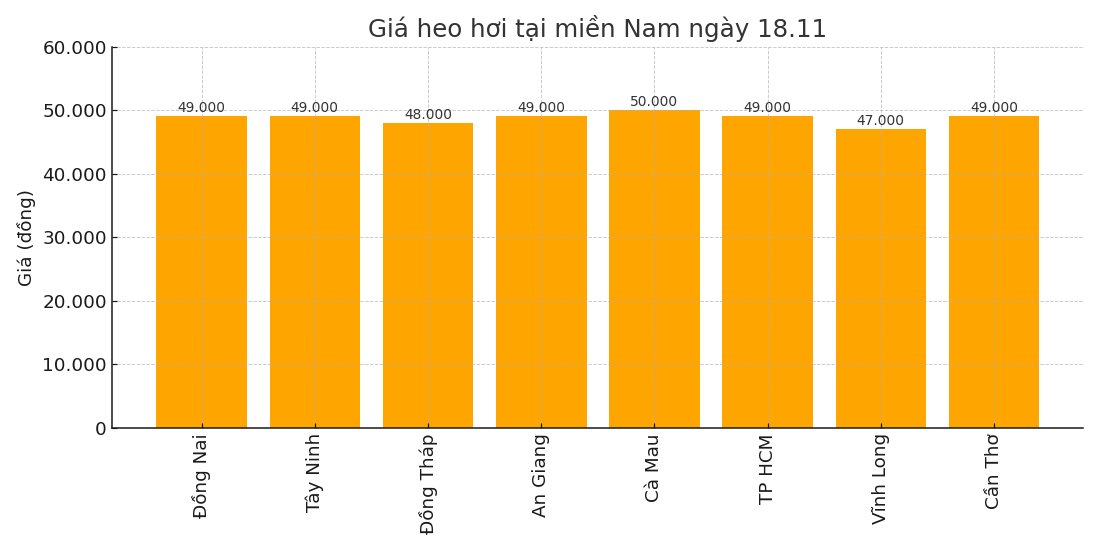 Gia heo hoi ngay 18.11 tai khu vuc mien Trung. Do hoa: Thuy Linh.