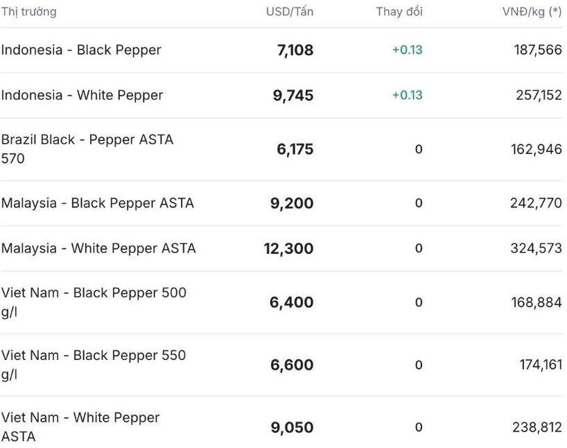 Gia tieu the gioi cap nhat luc 11h30 ngay 18.11. Nguon: Giatieu.com. 