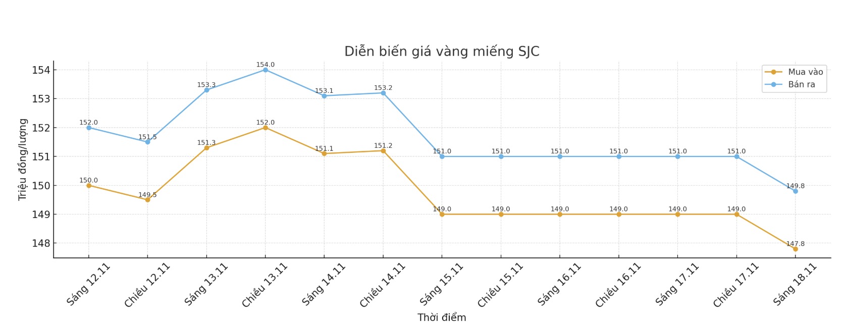 Dien bien gia vang trong nuoc nhung phien giao dich gan day.