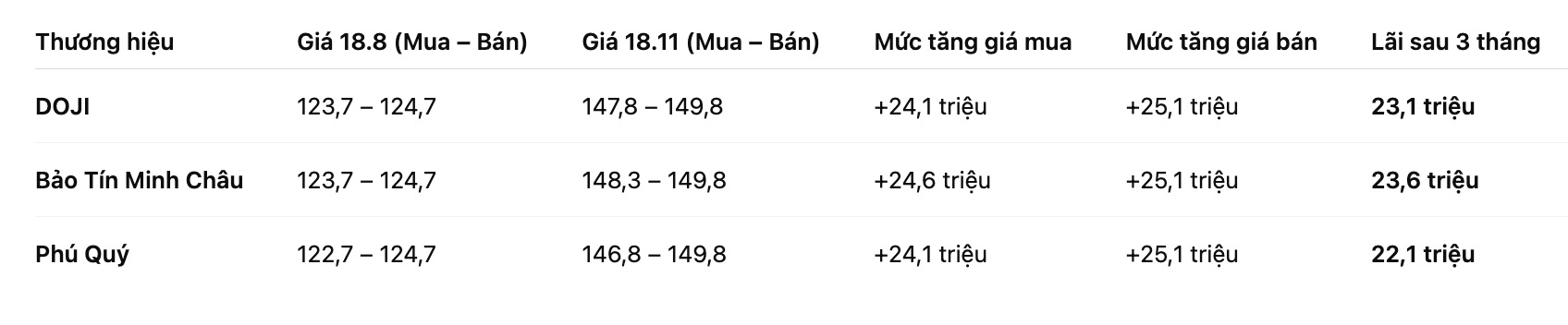 Nguoi mua vang mieng SJC lai dam sau ba thang mua vao. Bang: Khuong Duy