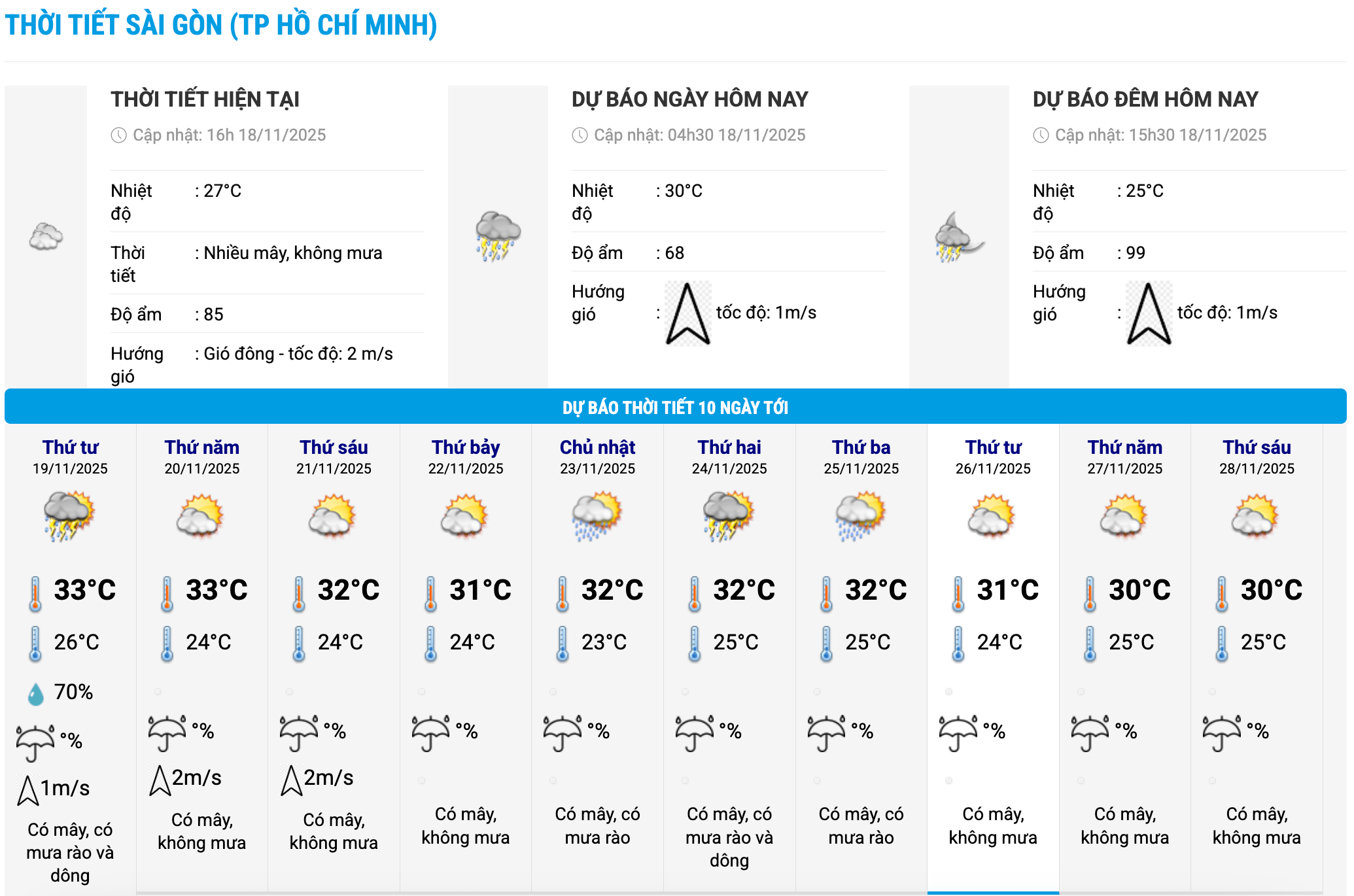 Bieu do nhiet trong 10 ngay toi o phuong Sai Gon, TPHCM cap nhat vao 16 gio ngay 18.11. Anh: Trung tam Du bao Khi tuong Thuy van Quoc gia