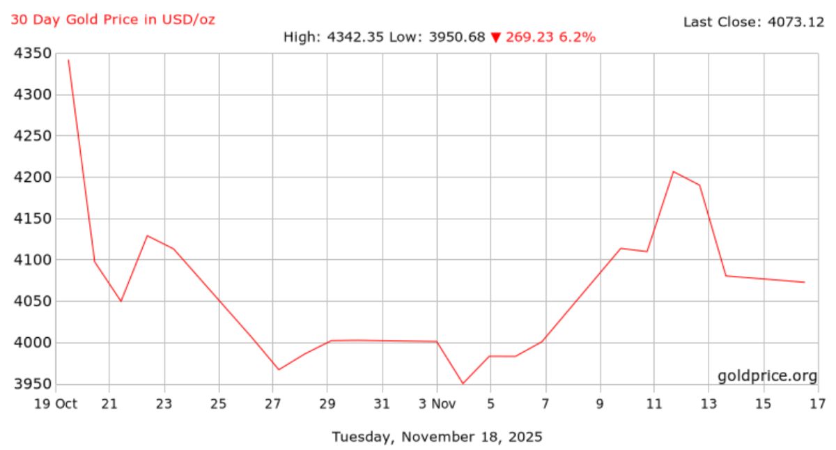 World gold price developments from October 19 to November 17, 2025, the highest level is 4,342.35 USD/ounce, the lowest is 3,950.68 USD/ounce. Photo: Goldprice