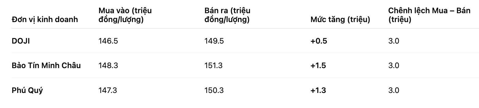Gia vang nhan tron tai mot so don vi kinh doanh. Bang: Khuong Duy