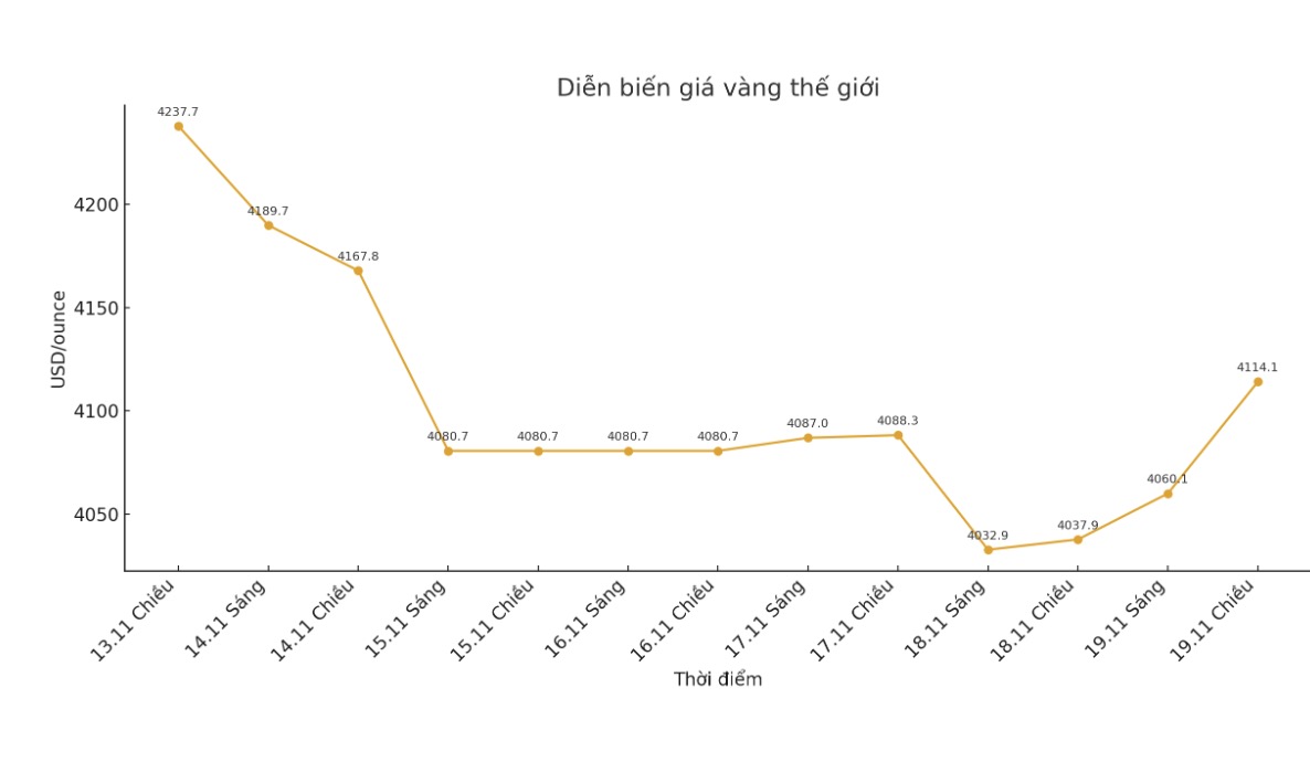 Dien bien gia vang the gioi nhung phien giao dich gan day. Bieu do: Khuong Duy