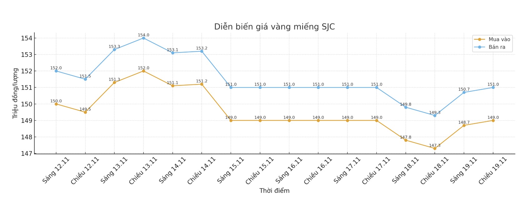 Dien bien gia vang SJC nhung phien giao dich gan day. Bieu do: Khuong Duy  