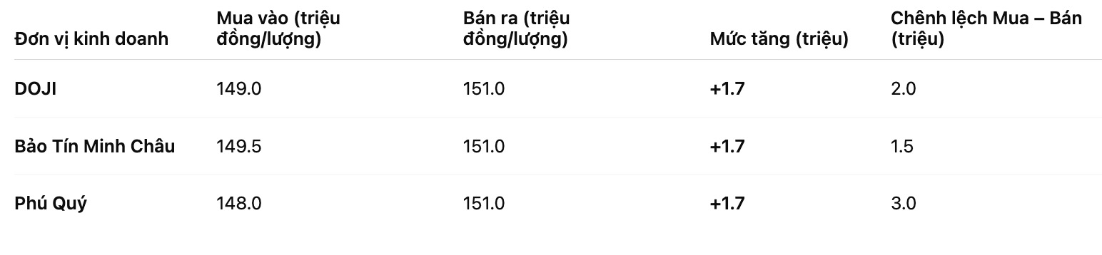 Gia vang mieng SJC tai mot so don vi kinh doanh. Bang: Khuong Duy