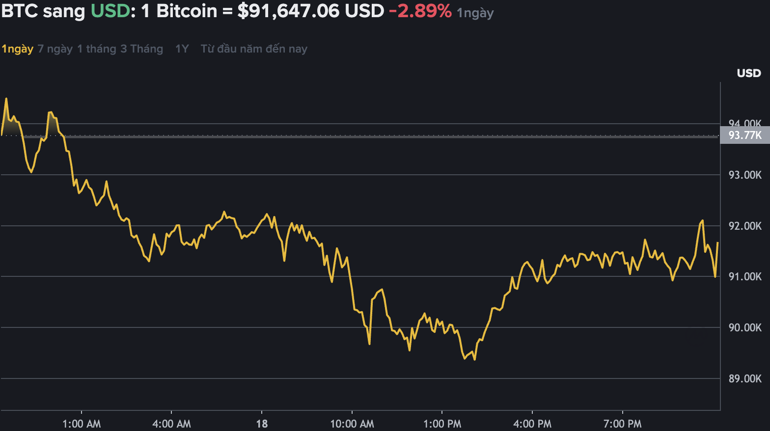 Du lieu tren Binance - san giao dich tien ma hoa lon nhat the gioi cho thay Bitcoin khong ngung lao doc, xuong moc 93.000 USD. Nguon: Binance.com