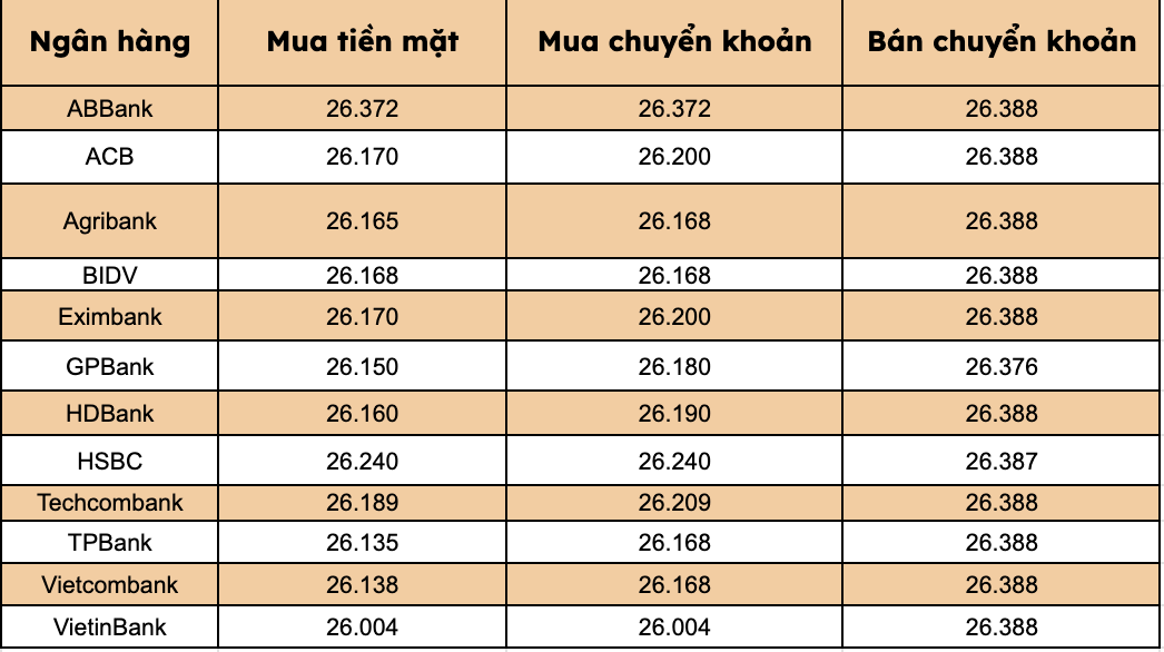 Gia USD tai cac ngan hang thuong mai trong nuoc. Bieu do: Thanh Binh 