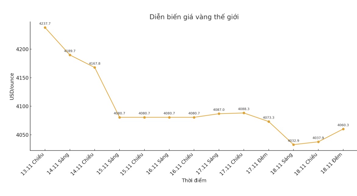 Dien bien gia vang the gioi nhung phien giao dich gan day. Bieu do: Khuong Duy 