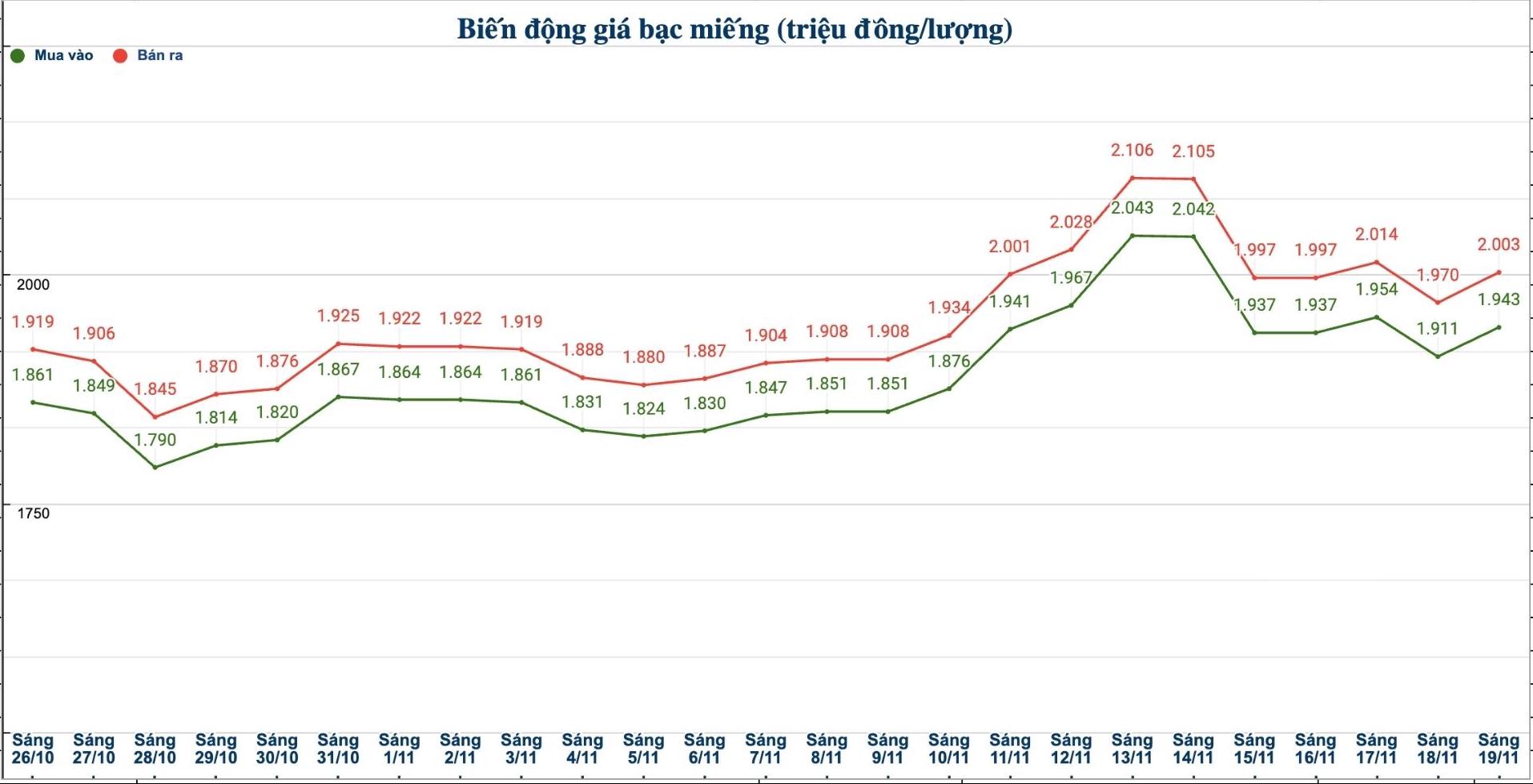 Dien bien gia bac trong nuoc nhung phien gan day. Bieu do: Phuong Anh  
